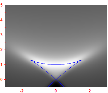 First derivative of the smoothed level density
